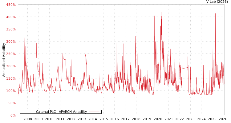 graph of Catenai PLC APARCH