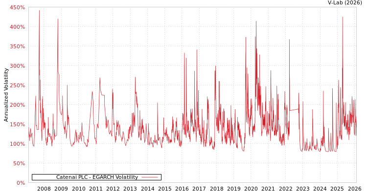 graph of Catenai PLC EGARCH