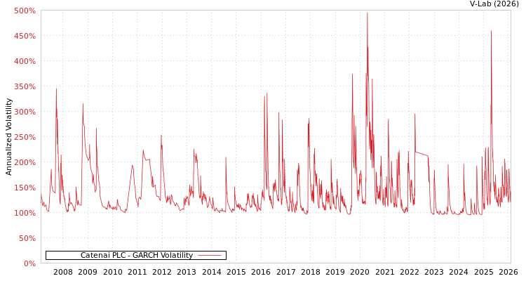 graph of Catenai PLC GARCH