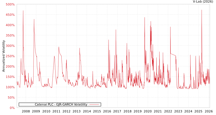 graph of Catenai PLC GJR-GARCH