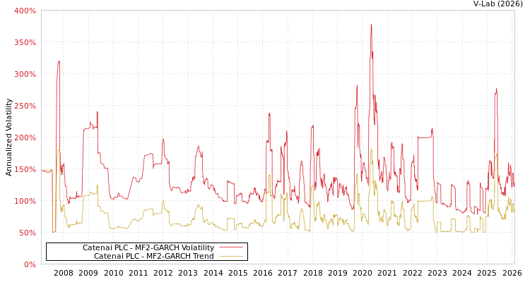 graph of Catenai PLC MF2-GARCH