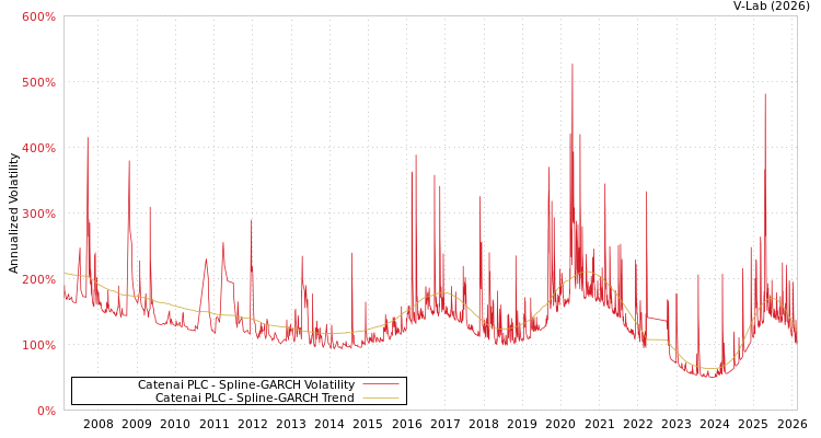 graph of Catenai PLC SGARCH