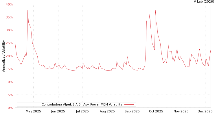 graph of Controladora Alpek S A B APMEM