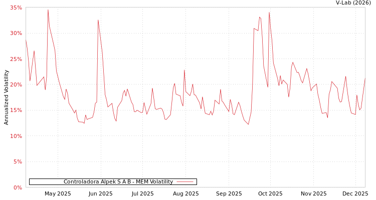 graph of Controladora Alpek S A B MEM