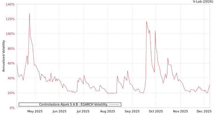 graph of Controladora Alpek S A B EGARCH