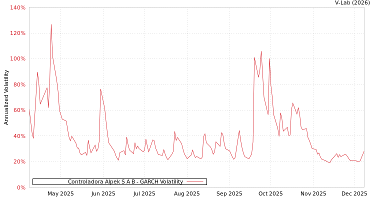 graph of Controladora Alpek S A B GARCH