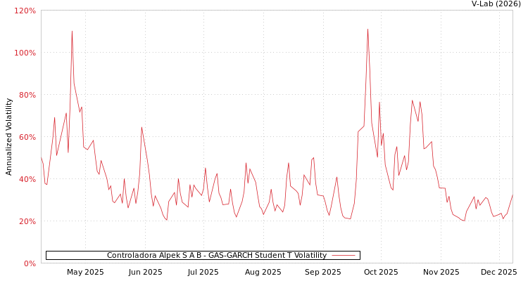 graph of Controladora Alpek S A B GAS-GARCH-T
