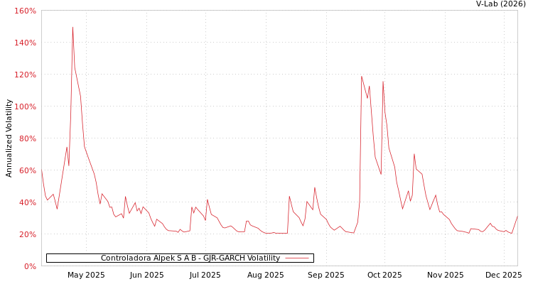 graph of Controladora Alpek S A B GJR-GARCH