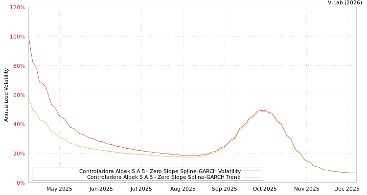 graph of Controladora Alpek S A B S0GARCH