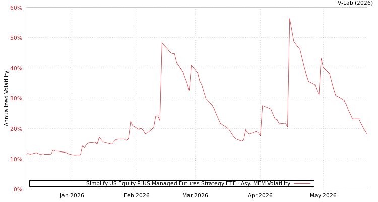 graph of Simplify US Equity PLUS Managed Futures Strategy ETF AMEM