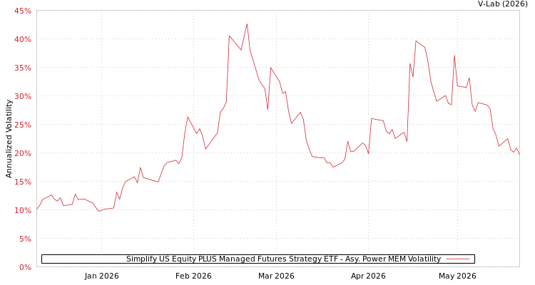 graph of Simplify US Equity PLUS Managed Futures Strategy ETF APMEM