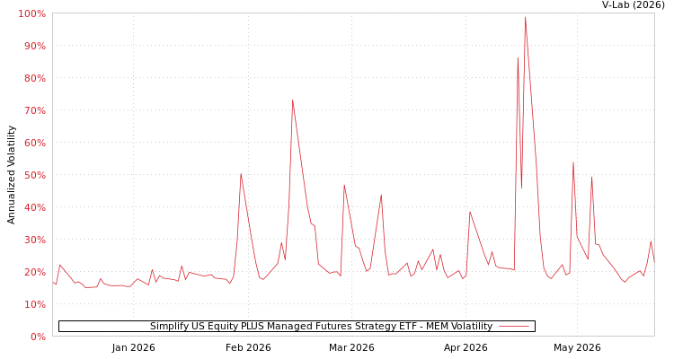 graph of Simplify US Equity PLUS Managed Futures Strategy ETF MEM