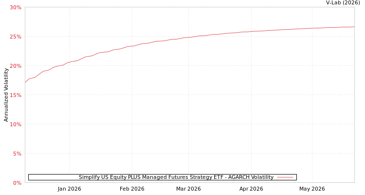 graph of Simplify US Equity PLUS Managed Futures Strategy ETF AGARCH