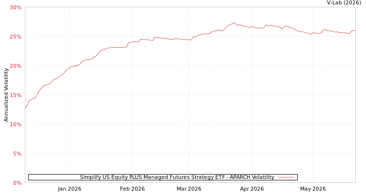 graph of Simplify US Equity PLUS Managed Futures Strategy ETF APARCH