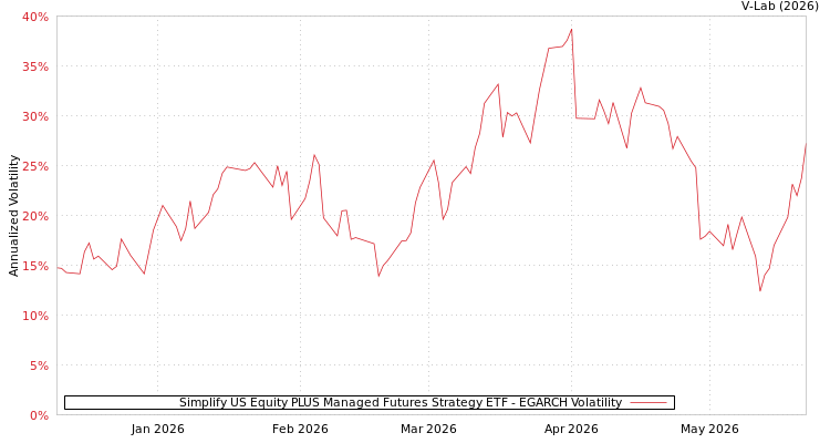 graph of Simplify US Equity PLUS Managed Futures Strategy ETF EGARCH