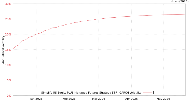graph of Simplify US Equity PLUS Managed Futures Strategy ETF GARCH