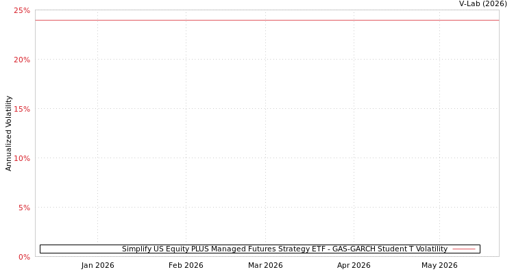 graph of Simplify US Equity PLUS Managed Futures Strategy ETF GAS-GARCH-T