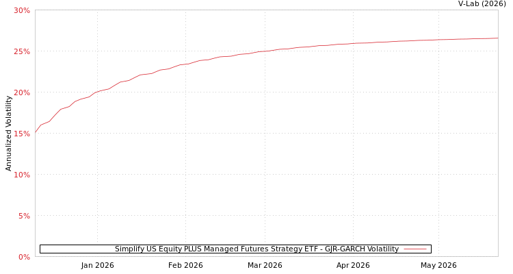 graph of Simplify US Equity PLUS Managed Futures Strategy ETF GJR-GARCH
