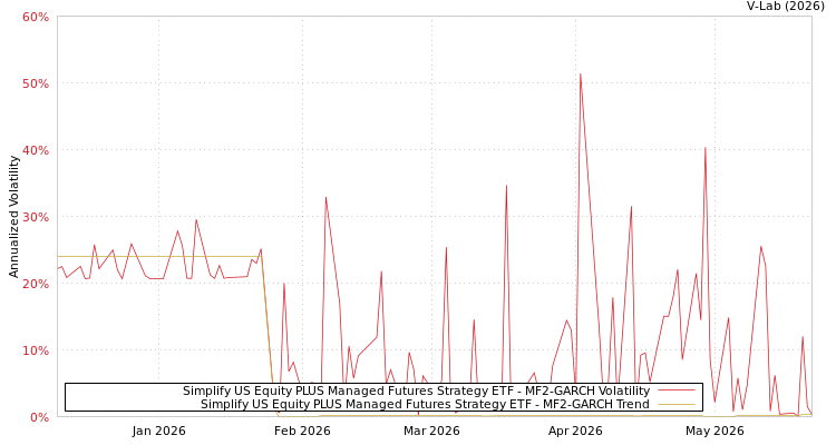 graph of Simplify US Equity PLUS Managed Futures Strategy ETF MF2-GARCH