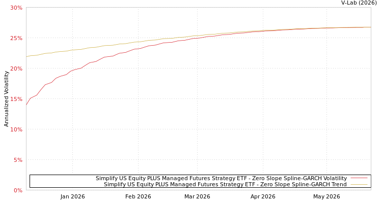 graph of Simplify US Equity PLUS Managed Futures Strategy ETF S0GARCH