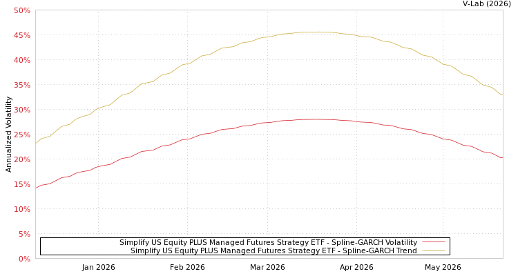 graph of Simplify US Equity PLUS Managed Futures Strategy ETF SGARCH