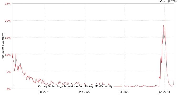 graph of Carney Technology Acquisition Corp II AMEM
