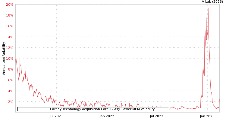 graph of Carney Technology Acquisition Corp II APMEM