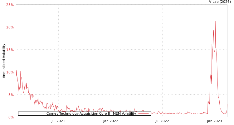 graph of Carney Technology Acquisition Corp II MEM