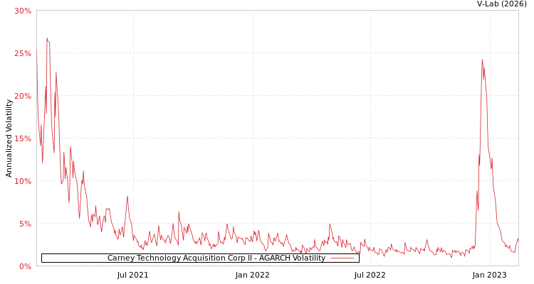 graph of Carney Technology Acquisition Corp II AGARCH