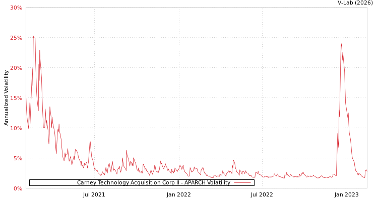 graph of Carney Technology Acquisition Corp II APARCH
