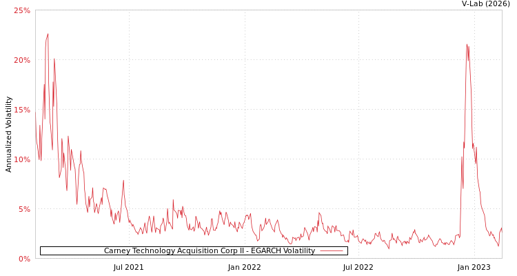 graph of Carney Technology Acquisition Corp II EGARCH