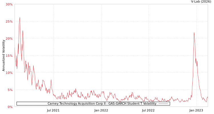 graph of Carney Technology Acquisition Corp II GAS-GARCH-T