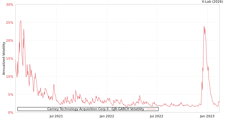 graph of Carney Technology Acquisition Corp II GJR-GARCH