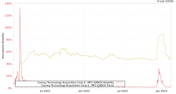 graph of Carney Technology Acquisition Corp II MF2-GARCH