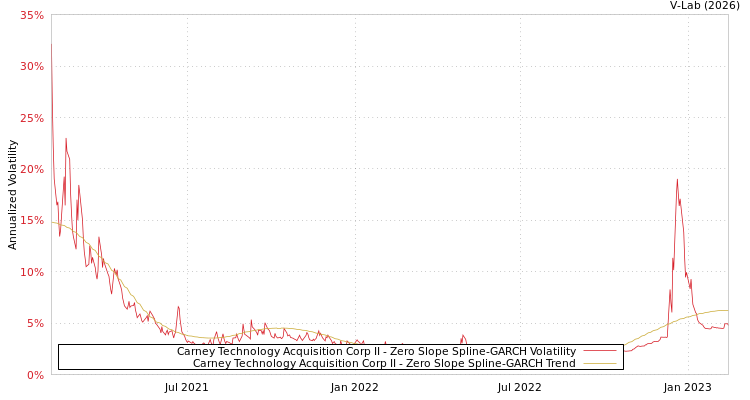 graph of Carney Technology Acquisition Corp II S0GARCH