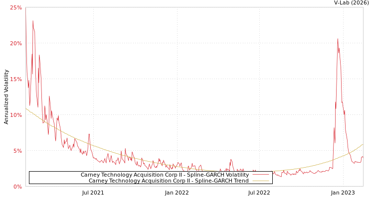 graph of Carney Technology Acquisition Corp II SGARCH