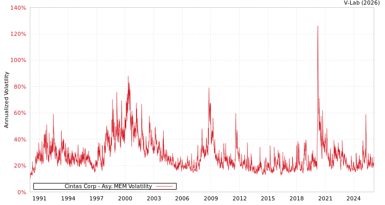 graph of Cintas Corp AMEM