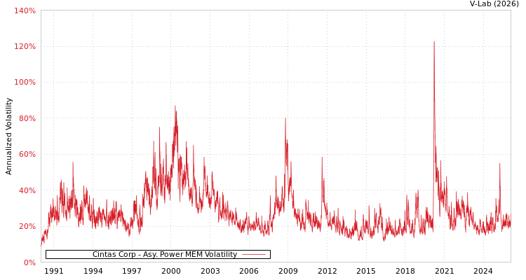 graph of Cintas Corp APMEM