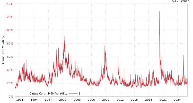 graph of Cintas Corp MEM