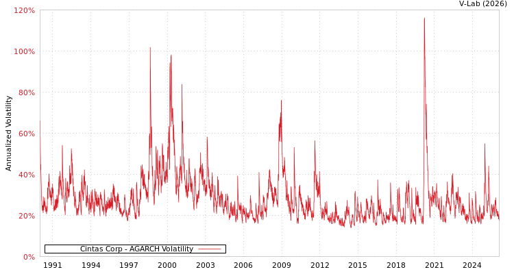 graph of Cintas Corp AGARCH