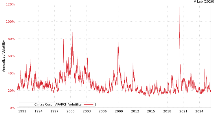 graph of Cintas Corp APARCH