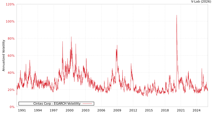 graph of Cintas Corp EGARCH