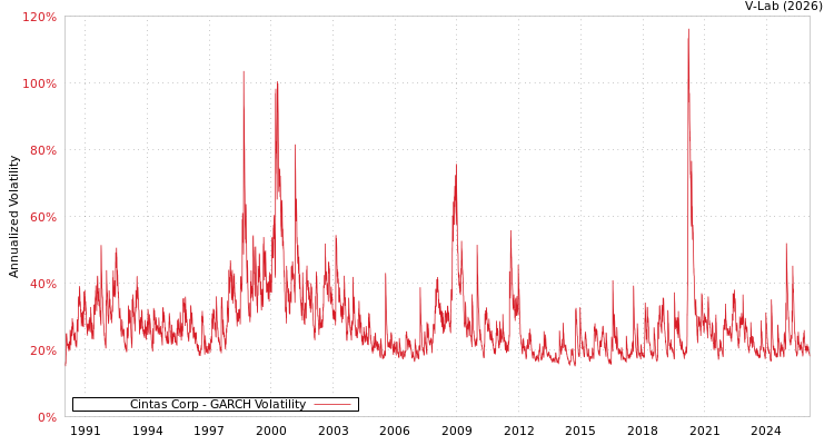 graph of Cintas Corp GARCH