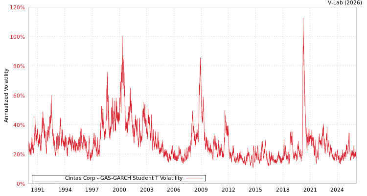 graph of Cintas Corp GAS-GARCH-T
