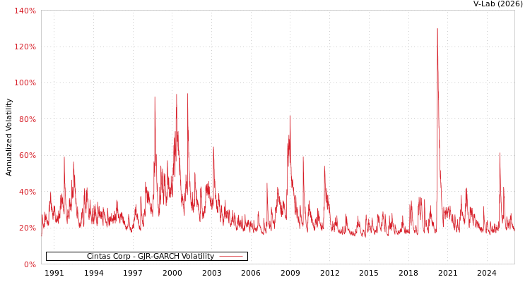 graph of Cintas Corp GJR-GARCH