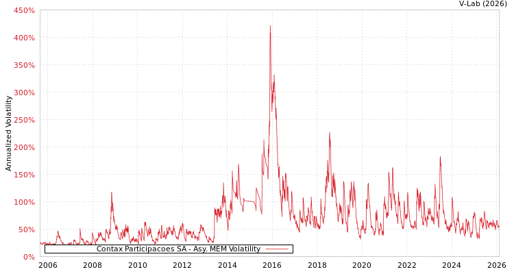 graph of Contax Participacoes SA AMEM