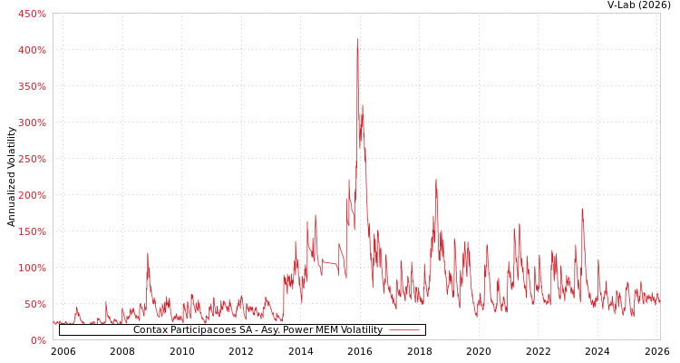 graph of Contax Participacoes SA APMEM