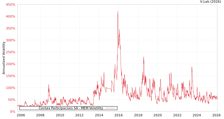 graph of Contax Participacoes SA MEM