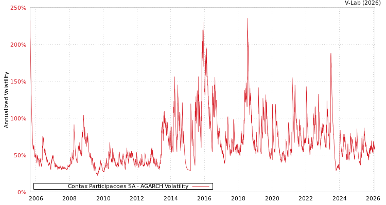graph of Contax Participacoes SA AGARCH