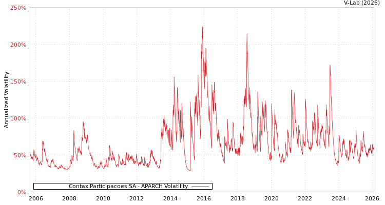 graph of Contax Participacoes SA APARCH